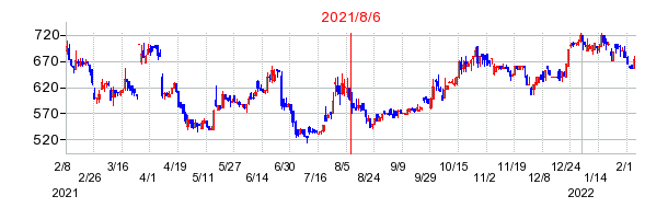 2021年8月6日 15:16前後のの株価チャート